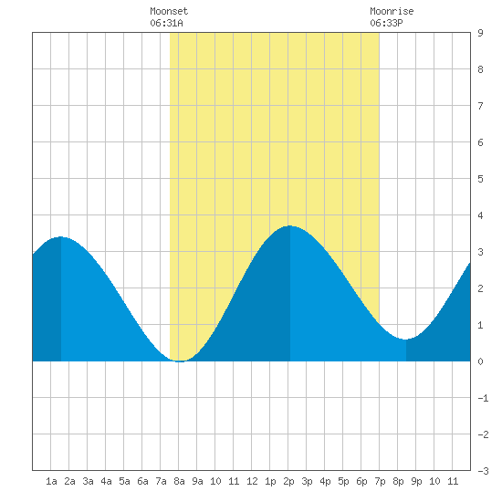 Pepperfish Keys tide chart for Wednesday, October 16, 2024