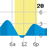 Pepperfish Keys tide chart for Sunday, October 20, 2024