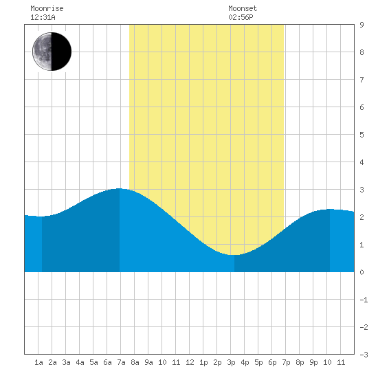 Pepperfish Keys tide chart for Thursday, October 24, 2024