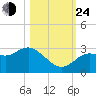 Pepperfish Keys tide chart for Thursday, October 24, 2024