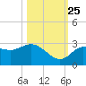 Pepperfish Keys tide chart for Friday, October 25, 2024