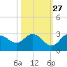 Pepperfish Keys tide chart for Sunday, October 27, 2024