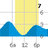 Pepperfish Keys tide chart for Monday, October 7, 2024