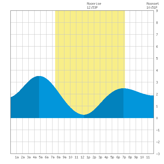 Pepperfish Keys tide chart for Tuesday, October 8, 2024