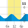 Pepperfish Keys tide chart for Monday, November 11, 2024