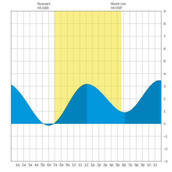 Pepperfish Keys tide chart for Wednesday, November 13, 2024