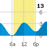 Pepperfish Keys tide chart for Wednesday, November 13, 2024