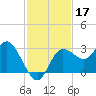 Pepperfish Keys tide chart for Sunday, November 17, 2024