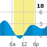 Pepperfish Keys tide chart for Monday, November 18, 2024
