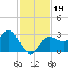 Pepperfish Keys tide chart for Tuesday, November 19, 2024