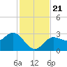 Pepperfish Keys tide chart for Thursday, November 21, 2024