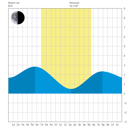 Pepperfish Keys tide chart for Friday, November 22, 2024