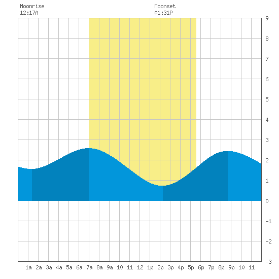 Pepperfish Keys tide chart for Saturday, November 23, 2024