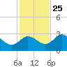 Pepperfish Keys tide chart for Monday, November 25, 2024
