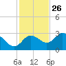 Pepperfish Keys tide chart for Tuesday, November 26, 2024