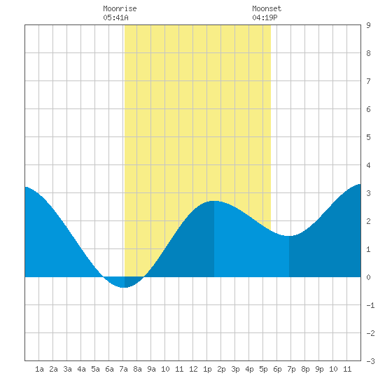 Pepperfish Keys tide chart for Friday, November 29, 2024