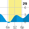 Pepperfish Keys tide chart for Friday, November 29, 2024