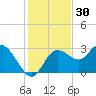 Pepperfish Keys tide chart for Saturday, November 30, 2024