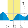 Pepperfish Keys tide chart for Sunday, November 3, 2024