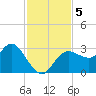 Pepperfish Keys tide chart for Tuesday, November 5, 2024