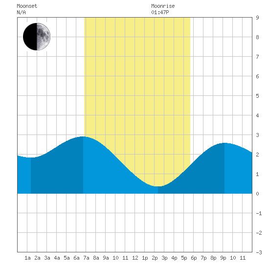 Pepperfish Keys tide chart for Saturday, November 9, 2024