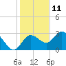 Pepperfish Keys tide chart for Wednesday, December 11, 2024