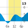 Pepperfish Keys tide chart for Friday, December 13, 2024