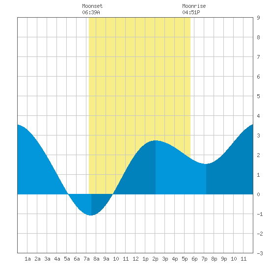 Pepperfish Keys tide chart for Saturday, December 14, 2024