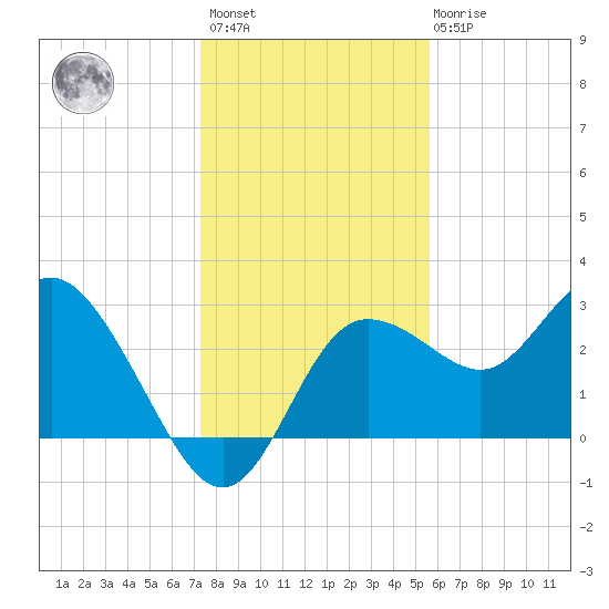 Pepperfish Keys tide chart for Sunday, December 15, 2024