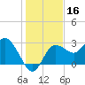 Pepperfish Keys tide chart for Monday, December 16, 2024