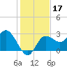 Pepperfish Keys tide chart for Tuesday, December 17, 2024
