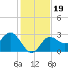 Pepperfish Keys tide chart for Thursday, December 19, 2024