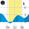 Pepperfish Keys tide chart for Sunday, December 1, 2024
