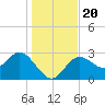 Pepperfish Keys tide chart for Friday, December 20, 2024