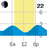 Pepperfish Keys tide chart for Sunday, December 22, 2024