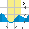 Pepperfish Keys tide chart for Monday, December 2, 2024