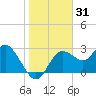 Pepperfish Keys tide chart for Tuesday, December 31, 2024