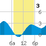 Pepperfish Keys tide chart for Tuesday, December 3, 2024