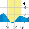 Pepperfish Keys tide chart for Wednesday, December 4, 2024