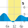 Pepperfish Keys tide chart for Thursday, December 5, 2024