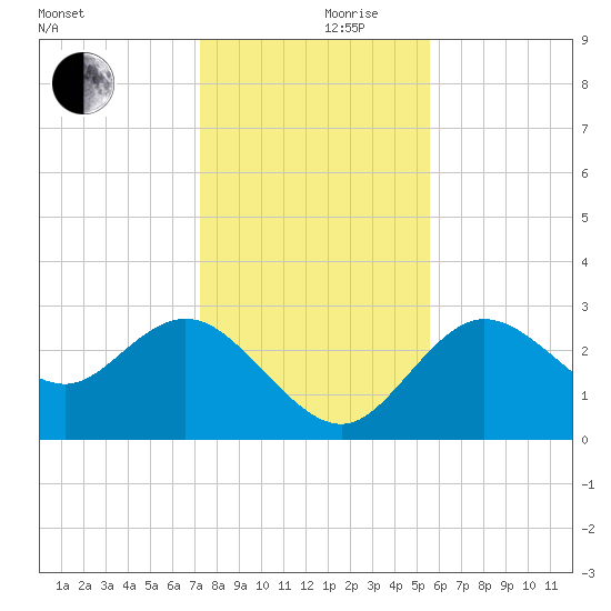 Pepperfish Keys tide chart for Sunday, December 8, 2024