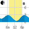 Pepperfish Keys tide chart for Sunday, December 8, 2024