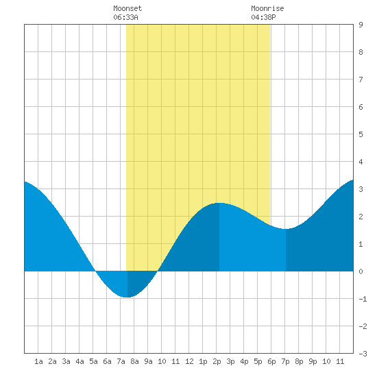 Pepperfish Keys tide chart for Sunday, January 12, 2025