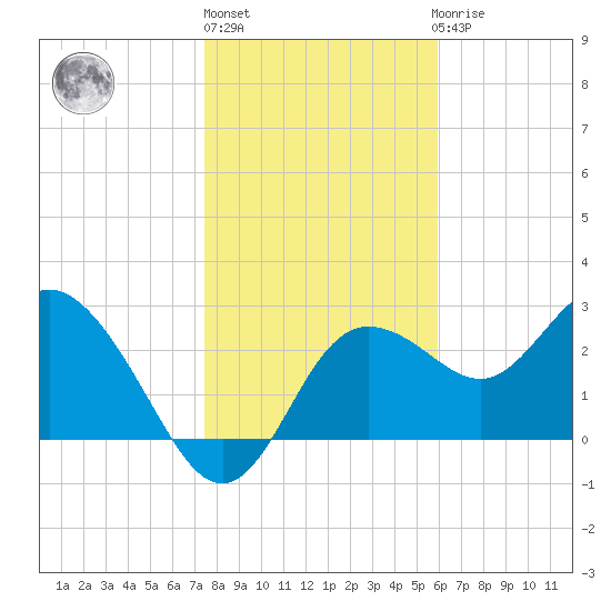 Pepperfish Keys tide chart for Monday, January 13, 2025