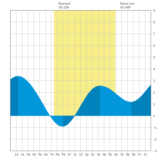 Pepperfish Keys tide chart for Tuesday, January 14, 2025