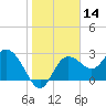 Pepperfish Keys tide chart for Tuesday, January 14, 2025