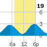 Pepperfish Keys tide chart for Sunday, January 19, 2025