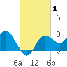 Pepperfish Keys tide chart for Wednesday, January 1, 2025