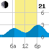 Pepperfish Keys tide chart for Tuesday, January 21, 2025
