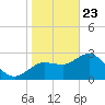 Pepperfish Keys tide chart for Thursday, January 23, 2025